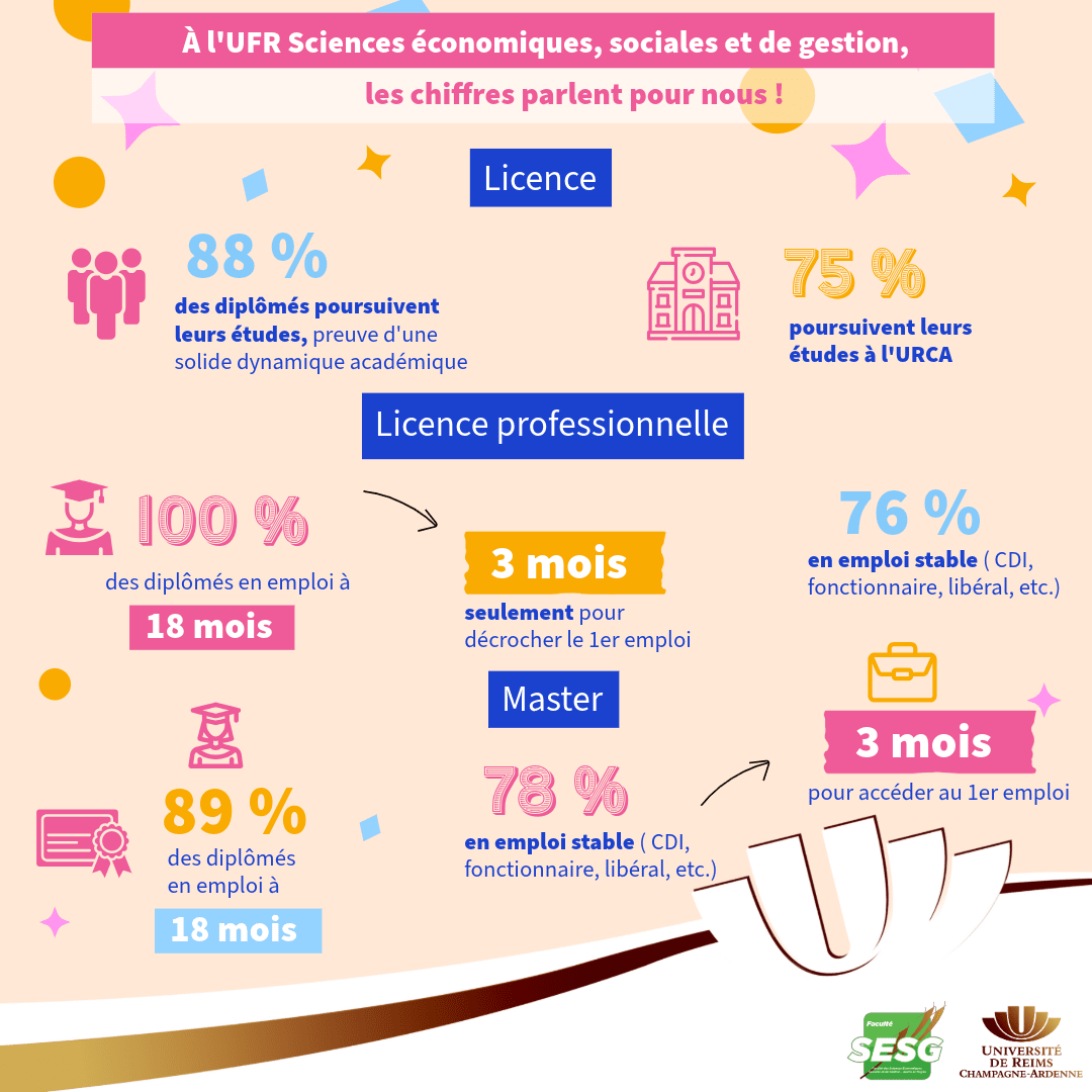 Insertion professionnelle : des résultats qui parlent d’eux‑mêmes ! 